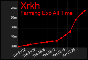 Total Graph of Xrkh