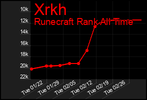Total Graph of Xrkh