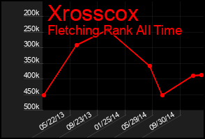 Total Graph of Xrosscox