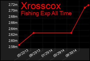 Total Graph of Xrosscox