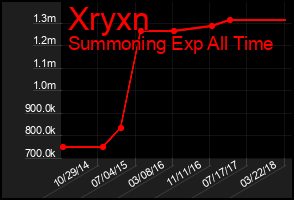 Total Graph of Xryxn