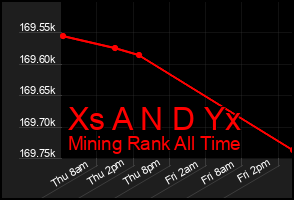 Total Graph of Xs A N D Yx