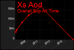 Total Graph of Xs Aod