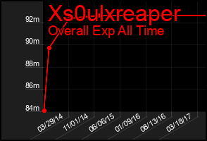 Total Graph of Xs0ulxreaper