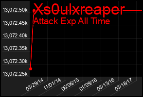 Total Graph of Xs0ulxreaper
