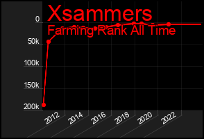 Total Graph of Xsammers