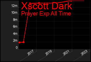 Total Graph of Xscott Dark