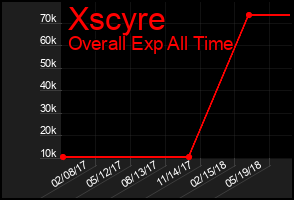 Total Graph of Xscyre