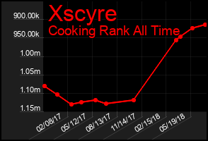 Total Graph of Xscyre