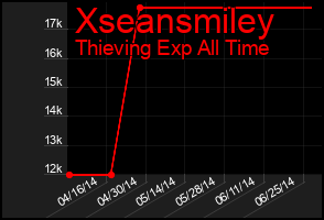 Total Graph of Xseansmiley