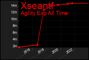 Total Graph of Xseantf