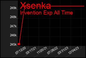 Total Graph of Xsenka