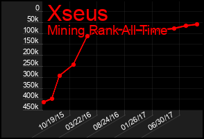 Total Graph of Xseus