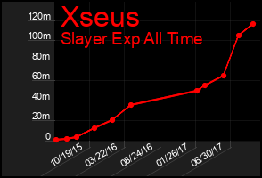 Total Graph of Xseus