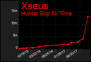 Total Graph of Xseus