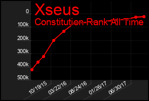 Total Graph of Xseus