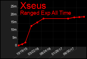 Total Graph of Xseus