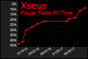 Total Graph of Xseus