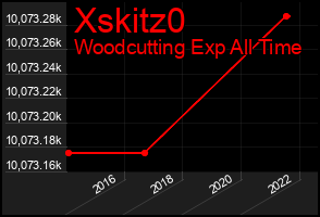 Total Graph of Xskitz0