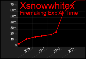 Total Graph of Xsnowwhitex