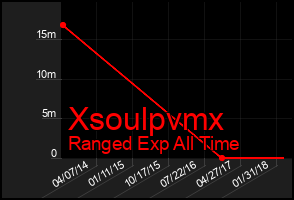 Total Graph of Xsoulpvmx