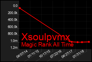 Total Graph of Xsoulpvmx