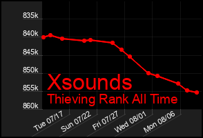 Total Graph of Xsounds