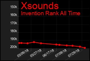 Total Graph of Xsounds