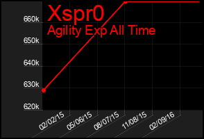 Total Graph of Xspr0