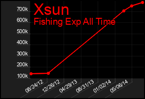 Total Graph of Xsun