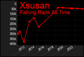 Total Graph of Xsusan