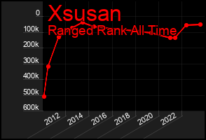 Total Graph of Xsusan