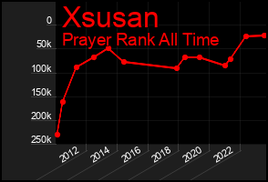 Total Graph of Xsusan