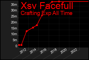 Total Graph of Xsv Facefull
