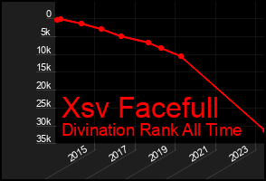 Total Graph of Xsv Facefull