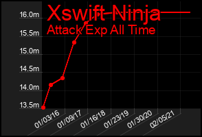 Total Graph of Xswift Ninja