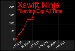 Total Graph of Xswift Ninja