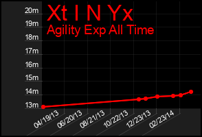 Total Graph of Xt I N Yx