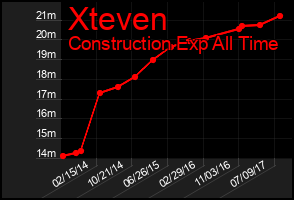 Total Graph of Xteven