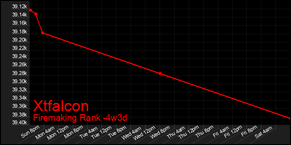 Last 31 Days Graph of Xtfalcon