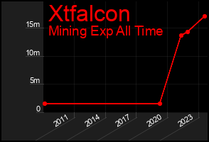 Total Graph of Xtfalcon