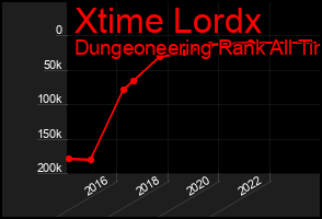 Total Graph of Xtime Lordx