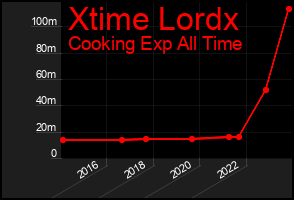 Total Graph of Xtime Lordx