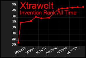 Total Graph of Xtrawelt