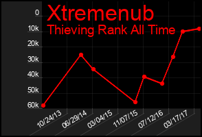 Total Graph of Xtremenub