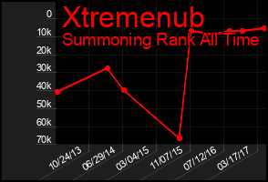 Total Graph of Xtremenub