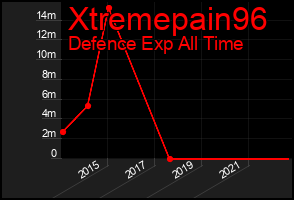 Total Graph of Xtremepain96