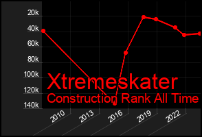 Total Graph of Xtremeskater
