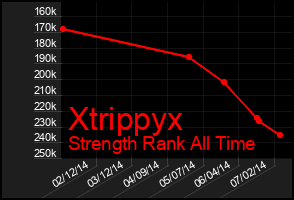 Total Graph of Xtrippyx