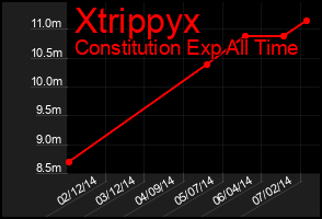 Total Graph of Xtrippyx
